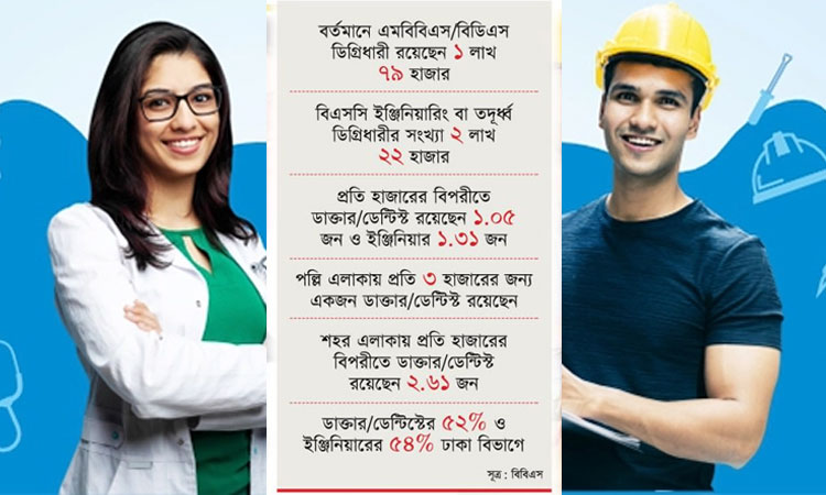 রাজধানীমুখী ডাক্তাররা - দেশে ইঞ্জিনিয়ার বেশি ! রাজধানীমুখী ডাক্তাররা - দেশে ইঞ্জিনিয়ার বেশি !
