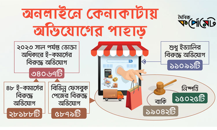 অনলাইনে কেনাকাটায় অভিযোগের পাহাড়, বেশি ইভ্যালির বিরুদ্ধে অনলাইনে কেনাকাটায় অভিযোগের পাহাড়, বেশি ইভ্যালির বিরুদ্ধে