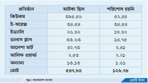 ই-কমার্সে প্রতারণা-পেমেন্ট গেটওয়েতে এখনও আটকা ১২৭ কোটি টাকা
